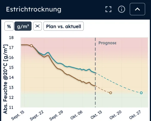 Trocknungsverlauf mit Prognose in der Intect App
